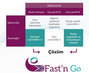 fast'n go bandaj özellikle kendi kendini bandajlama ve evde bakım için geliştirilmiş hibrit kompresyon bandaj sistemidir.